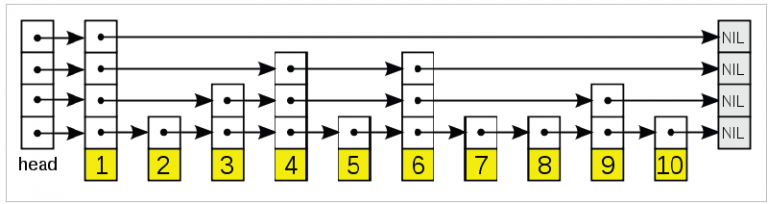 The Skip List: a probabilistic data structure, Part 1 – MaxGCoding.com